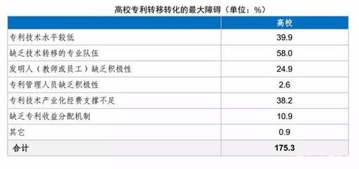 高校專利技術劇增下的轉化困境 十余不成一